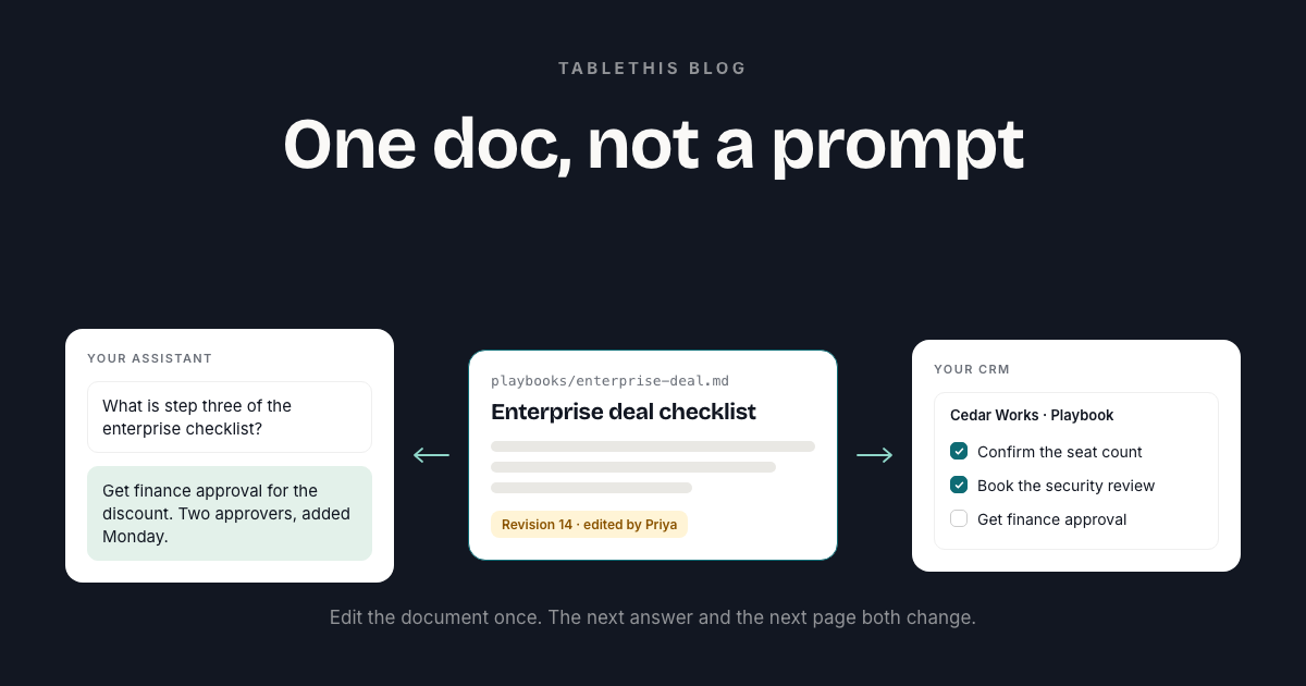 Diagram titled "One doc, not a prompt" with one Markdown playbook in the middle, an arrow to an assistant answering a question on the left, and an arrow to a CRM rendering the checklist on the right.