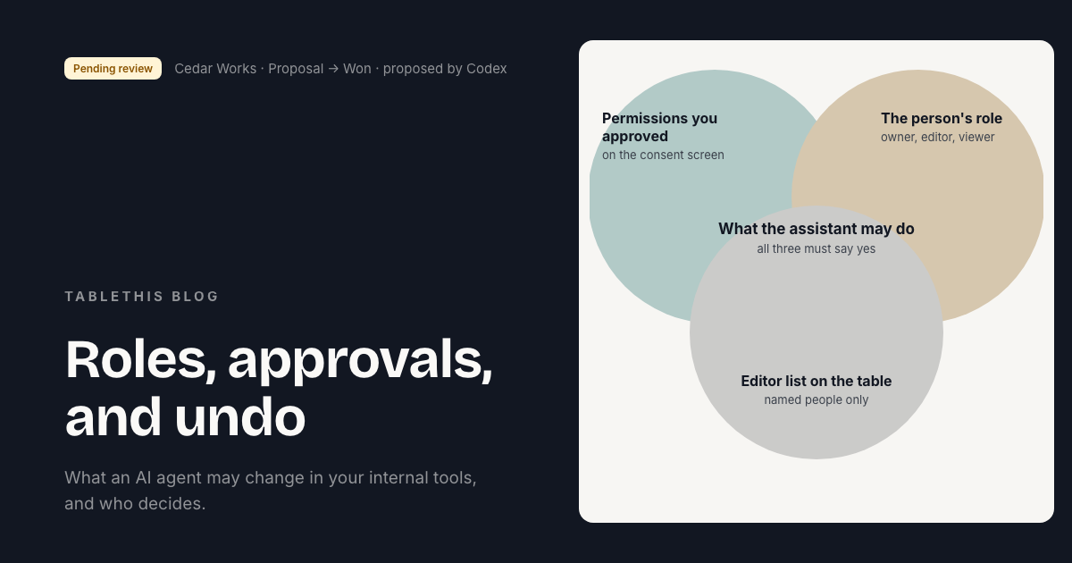 Venn diagram of three overlapping circles labelled permissions you approved, the person's role, and the editor list on the table, with "what the assistant may do" at the centre, beside the title "Roles, approvals, and undo".